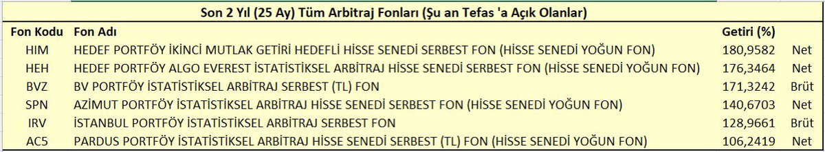 İyi haftalar herkese

🟡Tr’de 2 senesini doldurmuş tüm Arbitraj fonlarının getirileri (şu an tefas’a açık olanlar)

🟡 İstatistiki değerlendirme yapmak için en eski fonlar bunlar

*”Hisse senedi yoğun” olmayanlar brüt getirili yani stopajlı