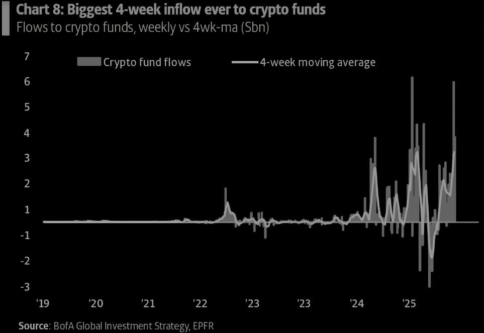 hectorchamizo's tweet image. 🧐Se ha producido en la última semana la segunda mayor entrada en fondos de cripto de la historia.
Tremendo...