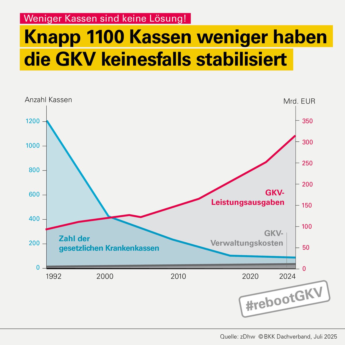 1.100 #Krankenkassen weniger seit 1992 - aber Verwaltungskosten stiegen trotzdem! Die Fusions-Theorie ist widerlegt: Weniger Kassen bedeuten nicht weniger Kosten, sondern das Gegenteil. Die Realität spricht gegen das populistische Effizienz-Märchen!