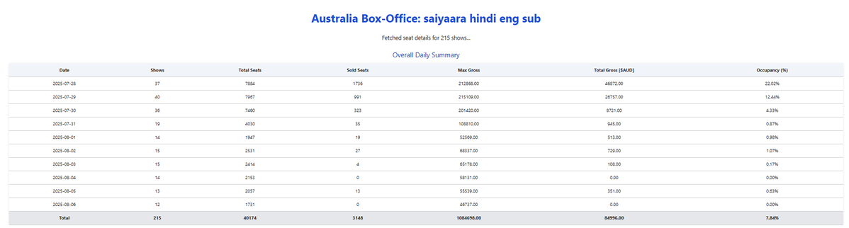 BFilmyOfficiaI's tweet image. #Saiyaara AUS-NZ HOYTS Advance:
AUD $84,996 | 3148 Tickets | 215 Shows | 7.84%
NZ $14,018 | 326 Tickets | 59 Shows | 3.06%