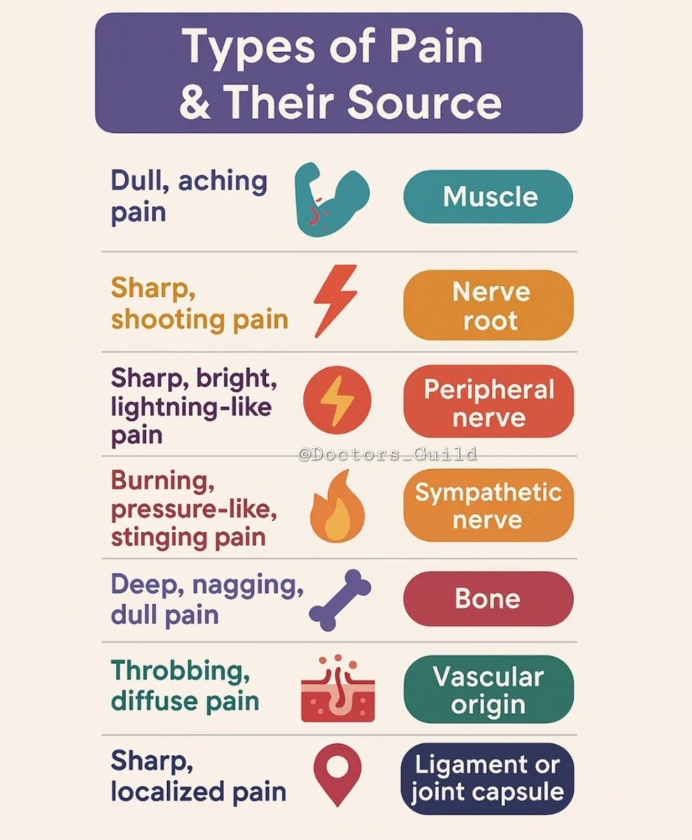 TYPES OF PAIN AND THEIR SOURCE