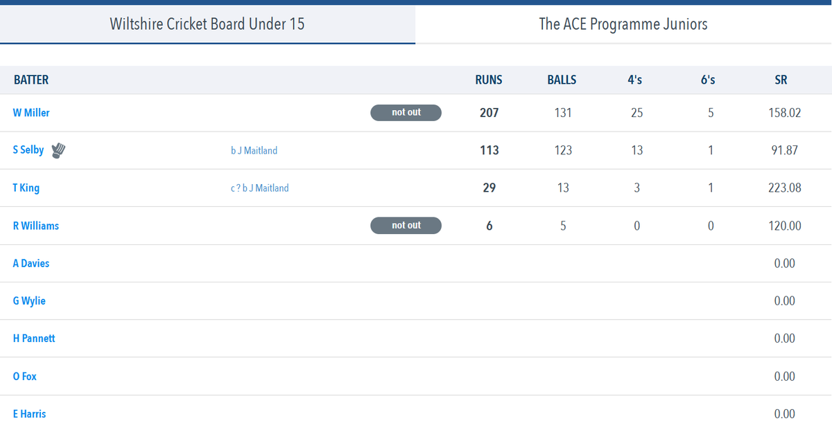 🏏 A brilliant individual performance within the Boys Talent Pathway yesterday ...

👏 Will Miller from the County Boys Under 15s posted an individual score of 2⃣0⃣7⃣ not out! An awesome individual achievement (well done too to Seb Selby for the 113)

🔗 wiltshirecricketboard.play-cricket.com/website/result…