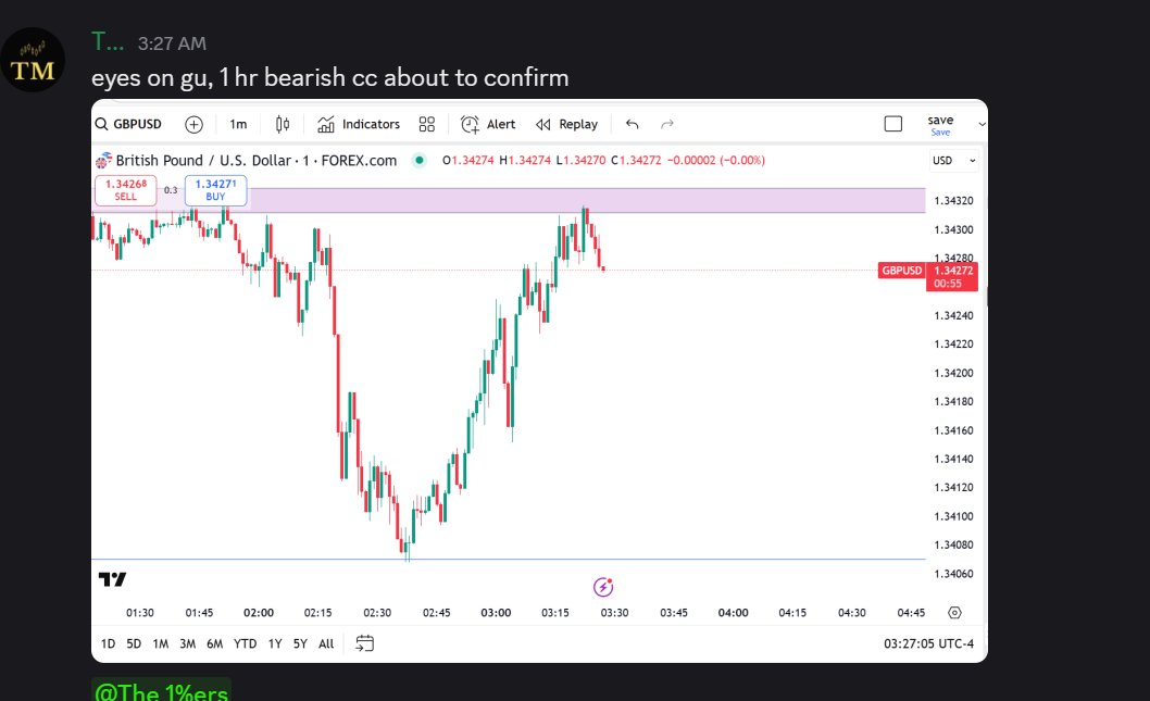 tradermike1234's tweet image. GU 1 hr bearish cc deal 🎯

A tip for cc deals...write this down

You gotta understand that this as well as the trap hunter strategy revolves around power of three

They are very similar

You want to see manipulation early for best results

For 1 hr candle...first 20 mins is best…