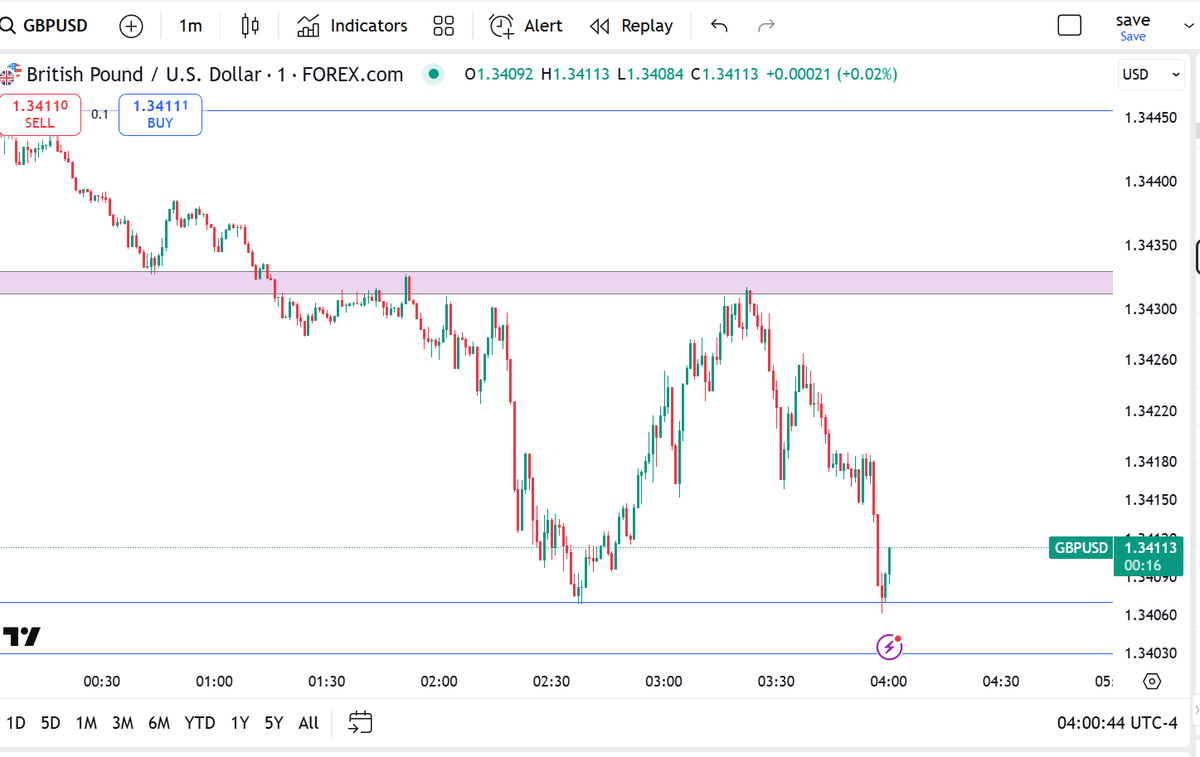 tradermike1234's tweet image. GU 1 hr bearish cc deal 🎯

A tip for cc deals...write this down

You gotta understand that this as well as the trap hunter strategy revolves around power of three

They are very similar

You want to see manipulation early for best results

For 1 hr candle...first 20 mins is best…