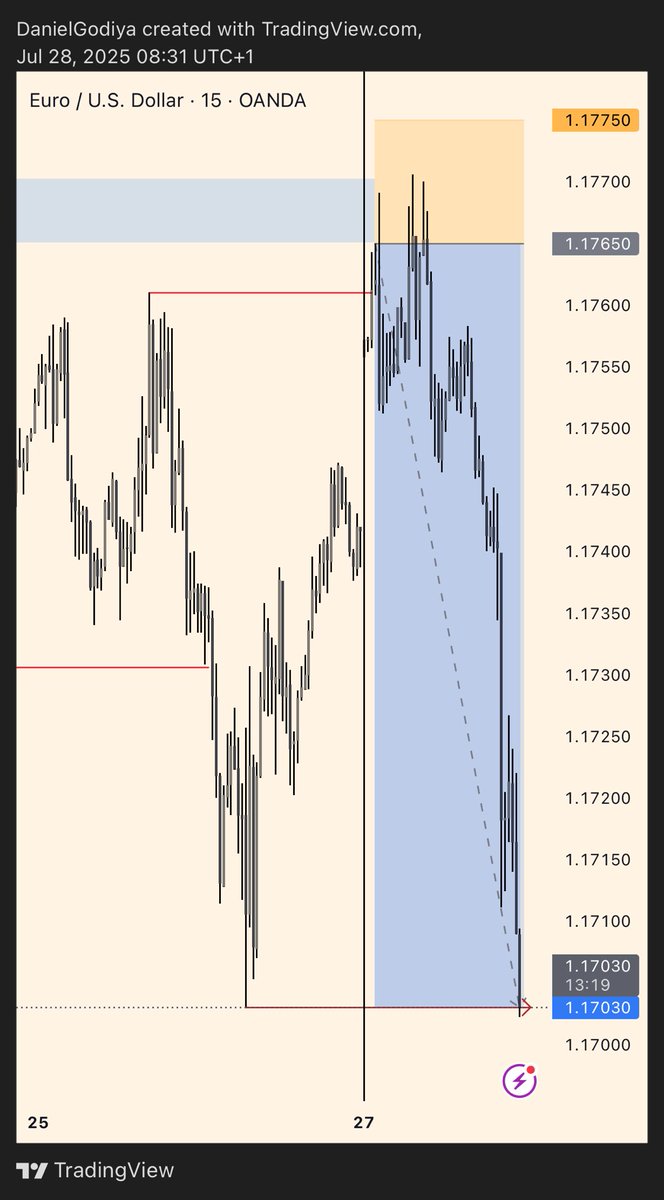 _dannytrades's tweet image. $Eurusd
+6R
Up 5% on one of the account gifted by @AlexQuantTekel from @QtFunded
Spreads were tight as hell and execution is very okay