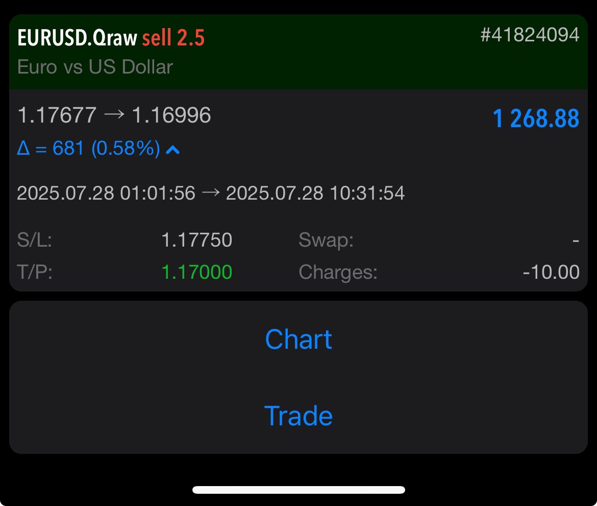 _dannytrades's tweet image. $Eurusd
+6R
Up 5% on one of the account gifted by @AlexQuantTekel from @QtFunded
Spreads were tight as hell and execution is very okay