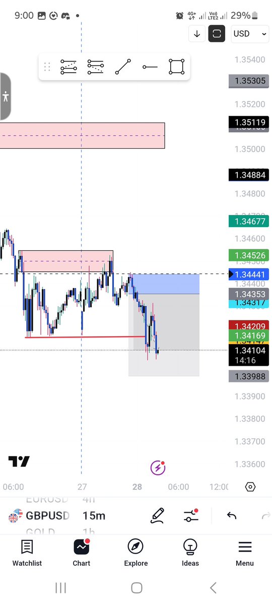 Something  crazy happened  today I had 2 sell setup but before I place sell or buy I read fundamental for the week, from fundamental  #GBPUSD  will sell  massively  than #EURUSD  so I followed  fundamental  to my greatest  shock EURUSD  BECAUSE  SELLING  AGGRESSIVE  WHY GU NOT