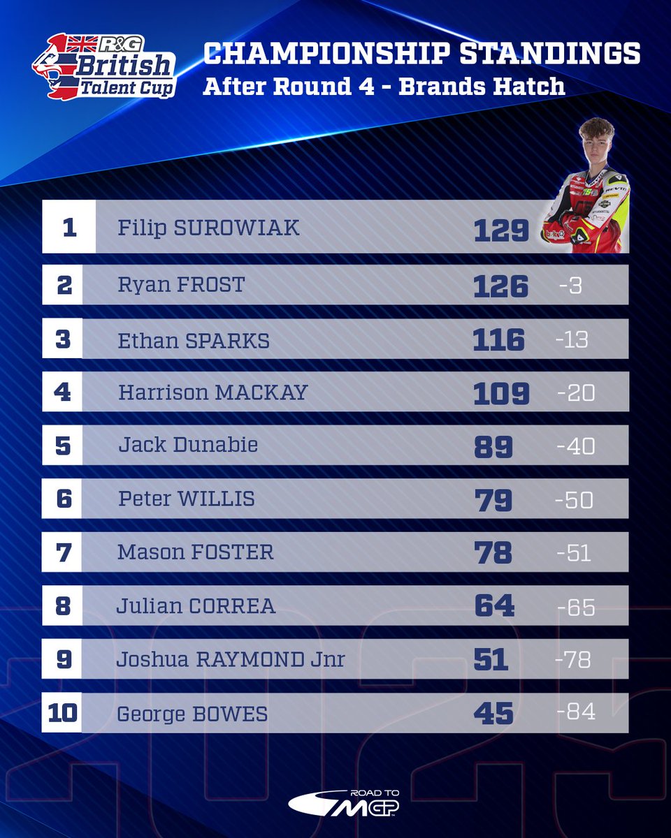 The title fight is very close after Round 4! 🔥

This is how the #BritishTalentCup standings look like ⬇️

#RoadToMotoGP🏁