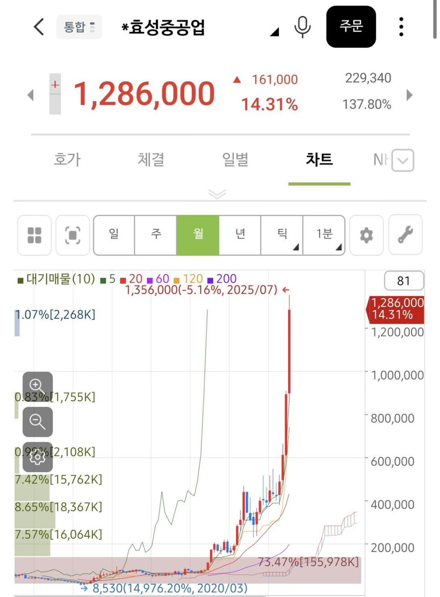Mong2Father's tweet image. 효성중공업, 2020년 코로나 저점대비 5년동안 150배 상승..