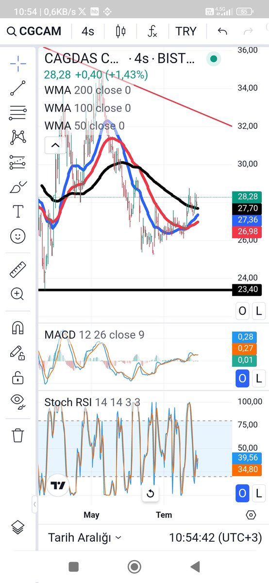 #cgcam #mobtl #a1cap #thyao #sasa #hektas #tektu #vertu  siyah ortalamanın üstünde kaldığı müddetçe hedef 32.00 TL oraya bı gelsin kirilim olsun tekrar bakarız 🧿🧿🧿