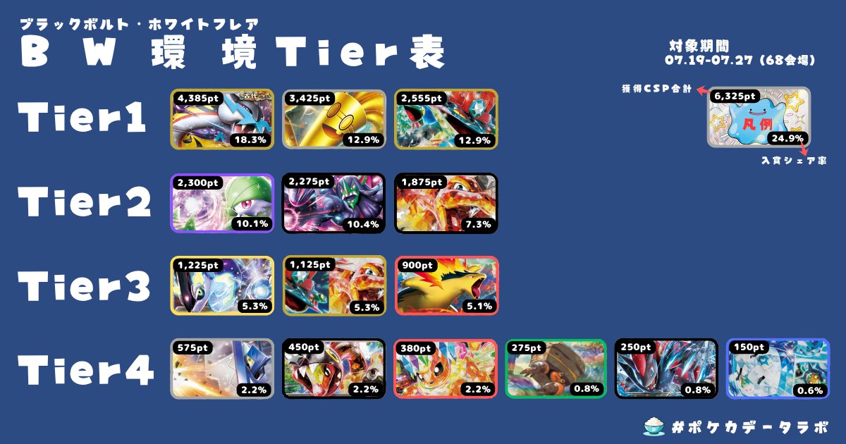 ✓ブラックボルト・ホワイトフレア環境 Tier表 #ポケカデータラボ 