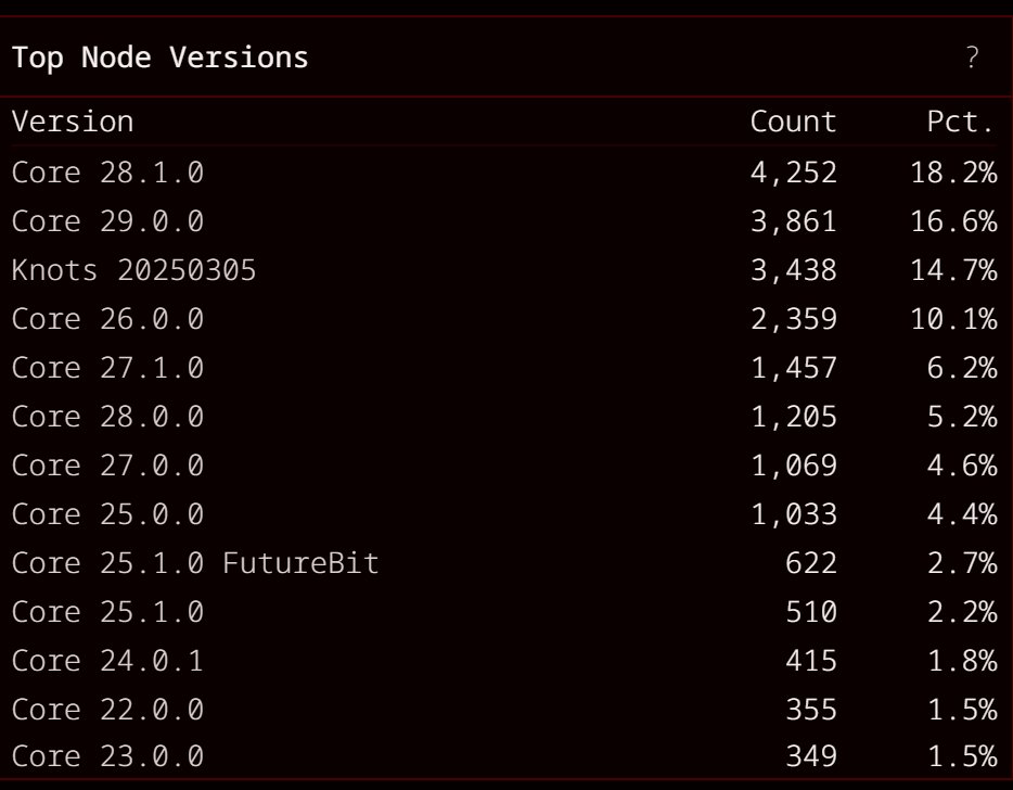 Pledditor (@pledditor) on Twitter photo We are less than 4% away from <a href="/BitcoinKnots/">Bitcoin Knots</a> becoming the preferred client used by the plurality of bitcoiners. We are less than 4% away from <a href="/BitcoinKnots/">Bitcoin Knots</a> becoming the preferred client used by the plurality of bitcoiners.
