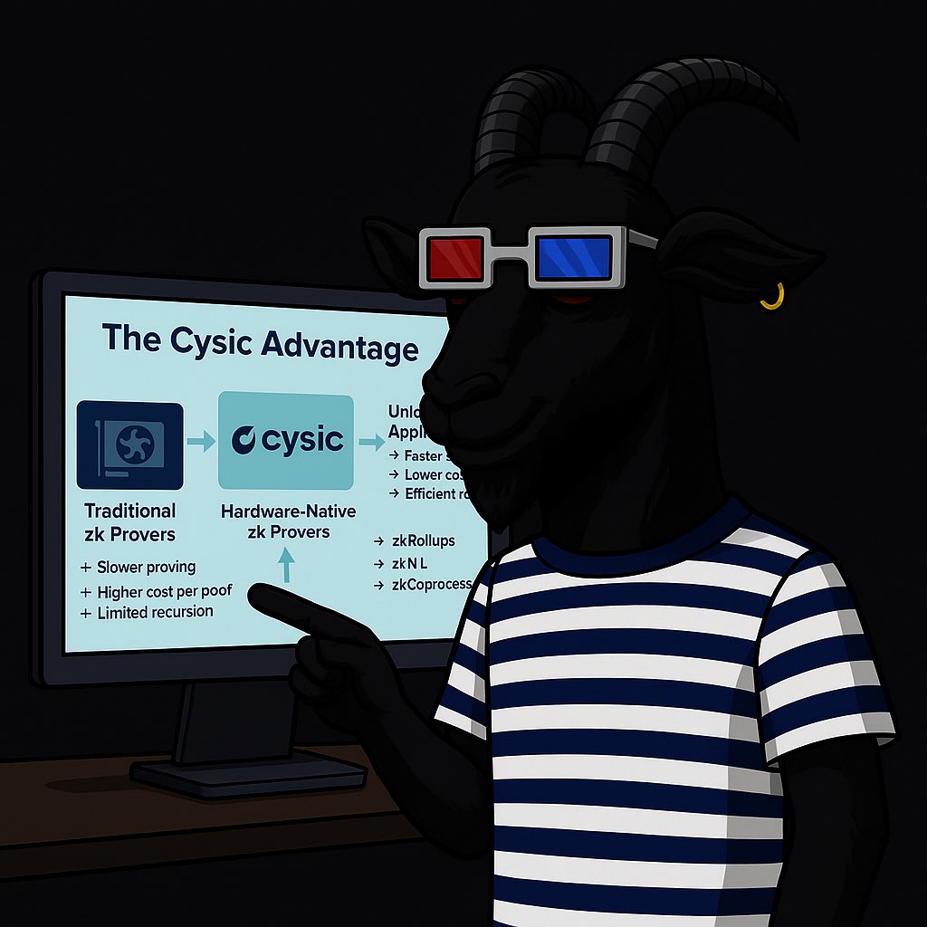 JoshOla0's tweet image. Most see ComputeFi as a coordination problem. But it’s full-stack too silicon to software, infra to incentives.

Cysic is one of the few shipping real hardware in crypto: custom ASICs for ZK proving, now handling 1.3M+ Keccak ops/sec and live AI inference.

@cysic_xyz don’t just…