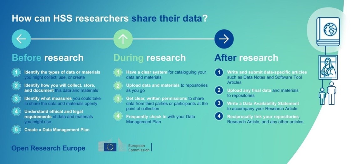 While many #HSS researchers are aware of the benefits of #OpenData, sharing this data and materials can be more difficult. 

Our HSS data sharing guide is here to help: spr.ly/60104cvDe