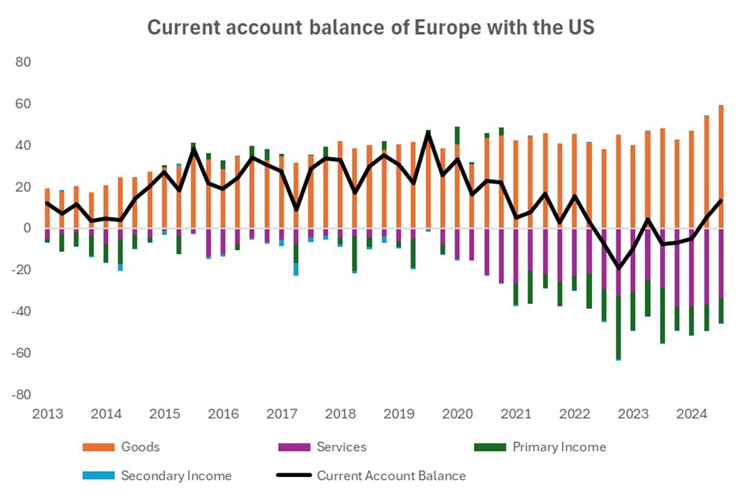 dav_cayla's tweet image. 1/2 Contrairement à ce que l&apos;on croit, la balance des paiements entre l&apos;UE et les Etats-Unis est proche de l&apos;équilibre en dépit d&apos;une balance commerciale très excédentaire en faveur de l&apos;UE. Pourquoi ? À cause des services informatiques et des revenus que nous versons aux USA.