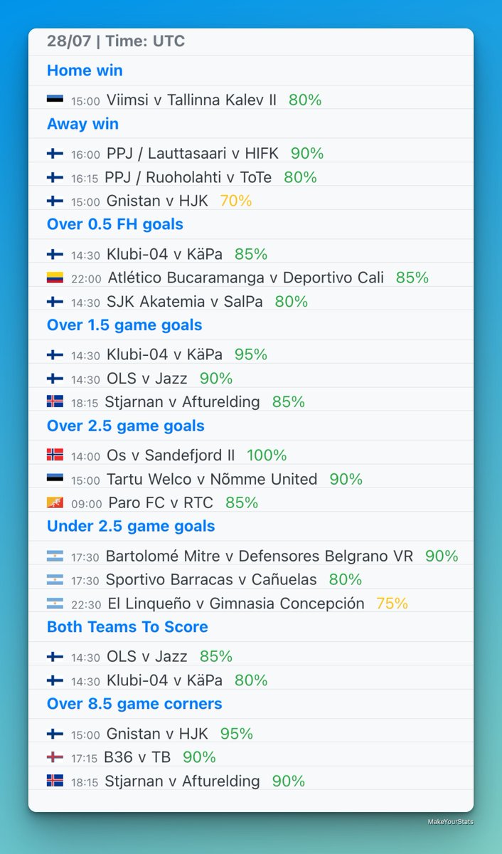 MakeYourStats's tweet image. Today’s top games from Quick Stats section based on stats from last 10 games in the league for each team.
All the games are available in the Quick Stats section in the app with a PRO account.
☑️ Home win
☑️ Away win
☑️ Over 0.5 FH goals
☑️ Over 1.5 goals
☑️ Over 2.5 goals
☑️…