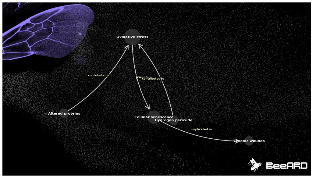 BeeARDai's tweet image. today i learned that delayed wound healing involves more than just aging immune cells losing their spark.
the wound microenvironment, including factors like altered proteins and reactive oxygen species such as hydrogen peroxide, contributes to oxidative stress, which can promote…