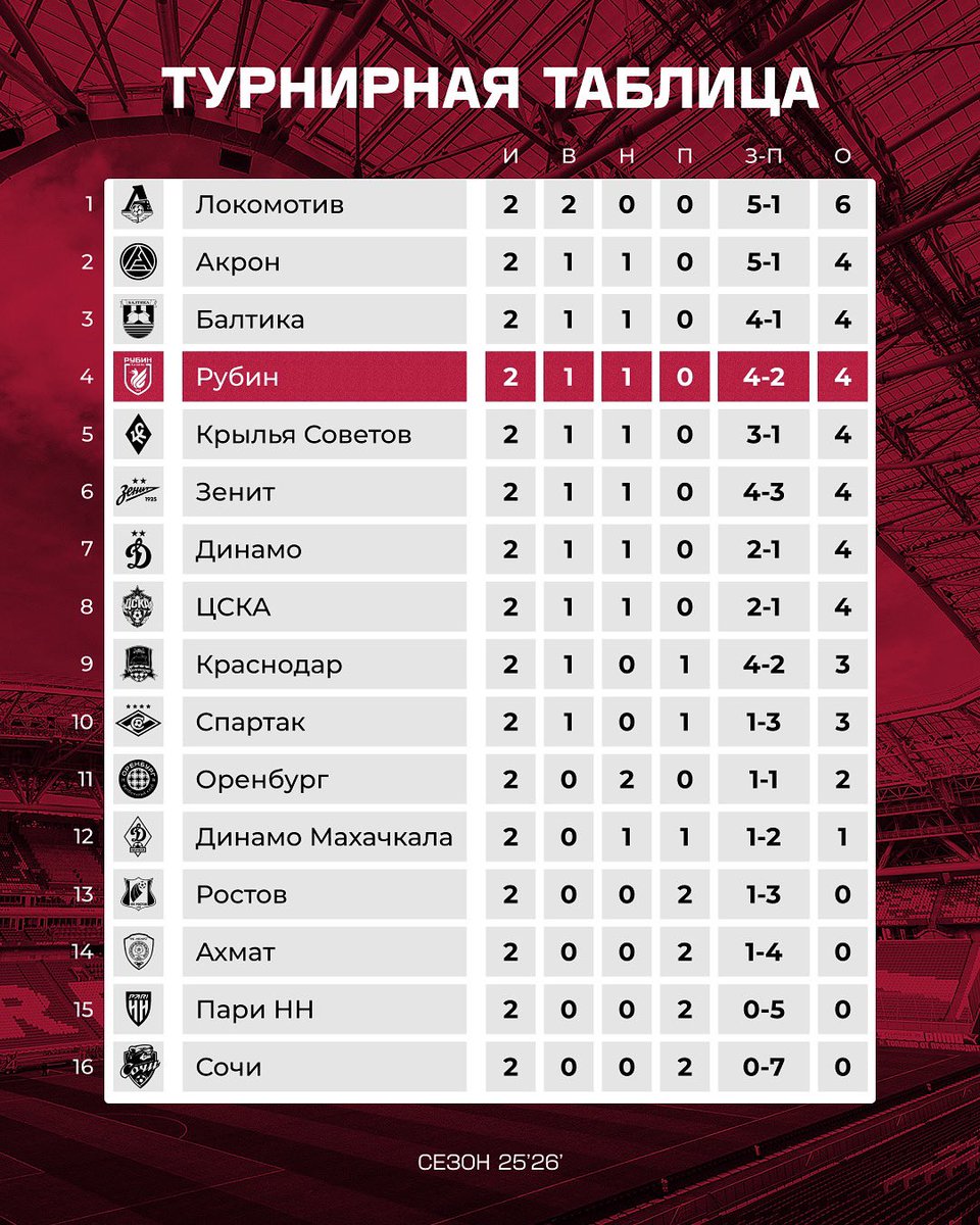 Турнирная таблица МИР РПЛ после второго тура 📊

Как оцените старт чемпионата для команды?