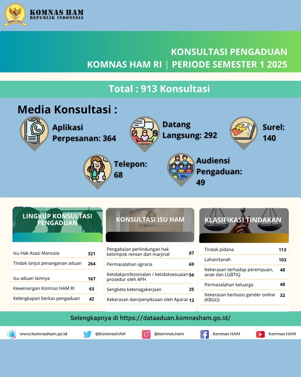 Para pembela HAM, saatnya #sekilasinfoHAM kembali ! Sepanjang Januari hingga Juni 2025, Komnas HAM menerima 1.432 aduan dan melayani 913 konsultasi aduan. Penasaran apa saja? Yuk lihat infografis berikut yaa
