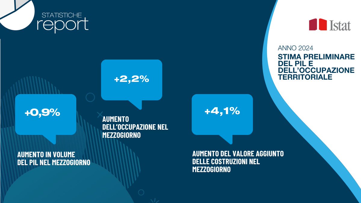 Nel 2024 il PIL italiano ha registrato una crescita omogenea su tutto il territorio tranne al Nord-Est, dove l’aumento si è fermato a +0,2%, ben al di sotto del +0,9% delle altre aree del Paese

istat.it/comunicato-sta…

#istat