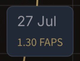 0x_nomad_'s tweet image. Last night’s grind was real, but my FAPs haven’t reflected yet 👀
Still stuck at 1.30 FAPs… hoping it updates before the next Drop.
Anyone else seeing the same delay, or is it just me? 🤔
Let’s compare notes, fam… curious to know! 😳
@FractionAI_xyz #FractionAI #FAPS