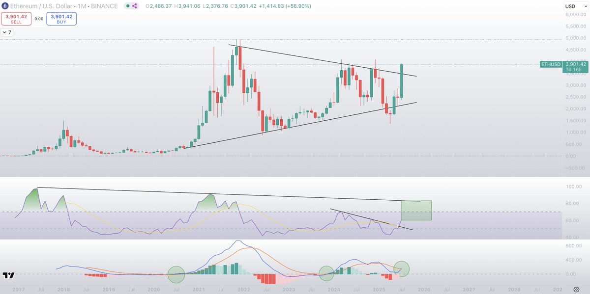 Sykodelic_'s tweet image. Do not expect the $ETH outperformance to end any time soon.
On the HTF, this puppy looks insanely good.
One the 1M timeframe we have:
- Clean break of 4 year triangle
- RSI trend break currently nowhere near oversold levels
- MACD about to flip green for only 3rd time in 5…