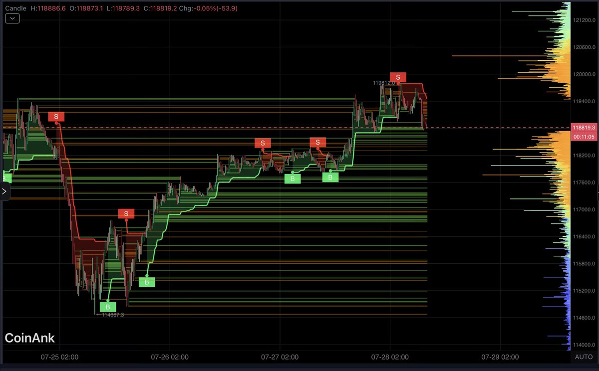 IT_Tech_PL's tweet image. $BTC stalls at 119k while fresh bids sit at 118k.
After tagging 119.1k the tape flipped red and sellers are capping every bounce. Footprint shows thick asks at 119k-119.2k, while SuperTrend support keeps nudging up through 118k. ‡οΈ
π BTC/USDT β Binance 15 m Footprint +β¦