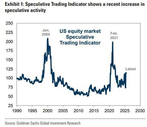 hectorchamizo's tweet image. 🧐El indicador de especulación del mercado se dispara en las últimas semanas en los mercados, según Goldman Sachs.
Estamos muy lejos del año 2000 y febrero del 2021, pero la tendencia es ascendente.
Cada vez más analistas diciendo que esto se parece a 1998.