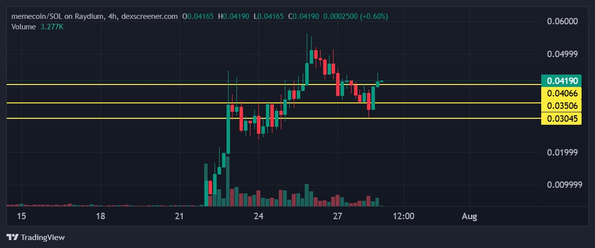 Today’s watchlist. Pick it up with dca below 0.04. $memecoin #memecoin #justmemecoin
