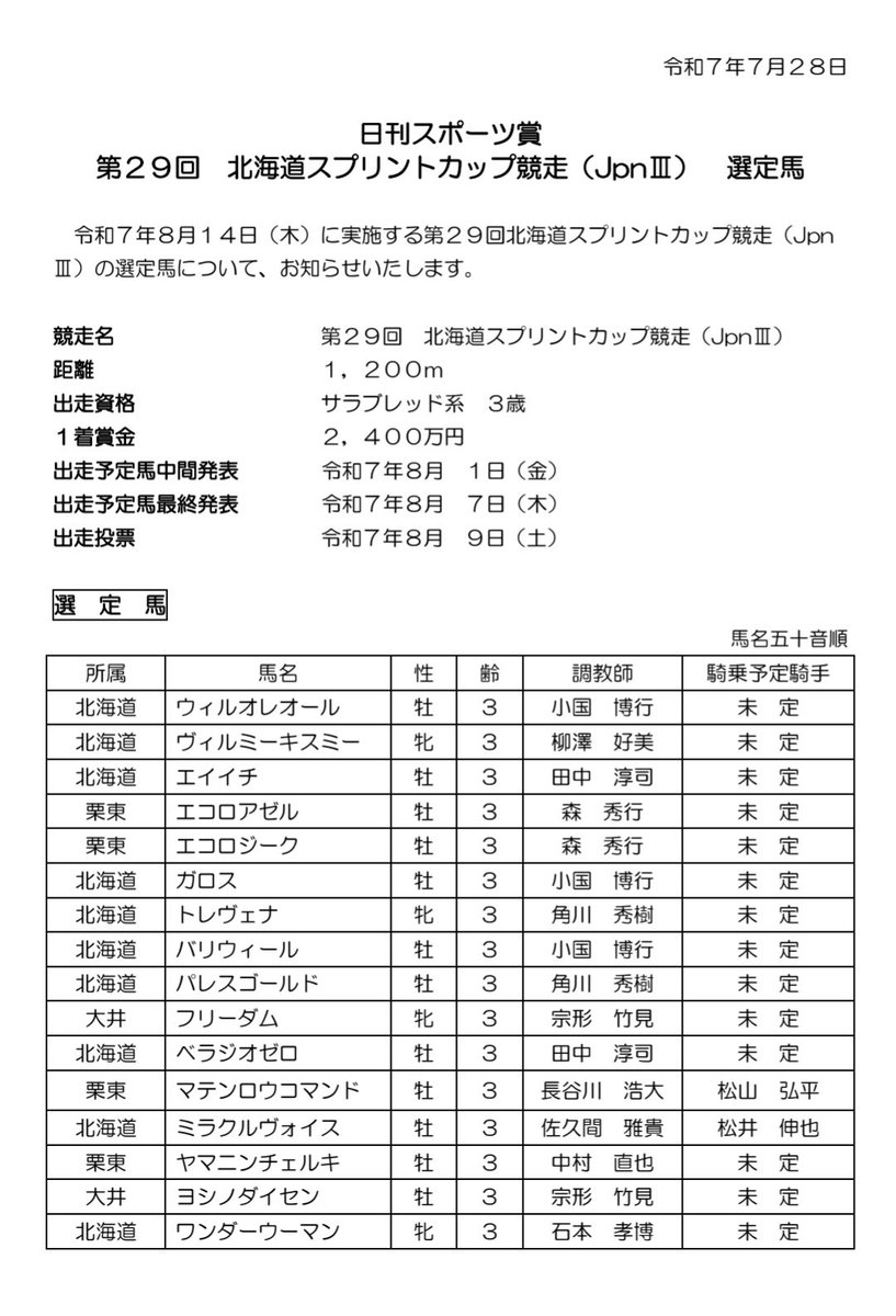 gachapeer's tweet image. 北海道スプリントカップ出走予定馬について
hokkaidokeiba.net/topics/main.ph…
選定馬はJRA4頭、地方他地区2頭(2頭とも大井)、北海道10 頭。
補欠馬はJRA5頭のみ、地方馬の補欠馬は無し。