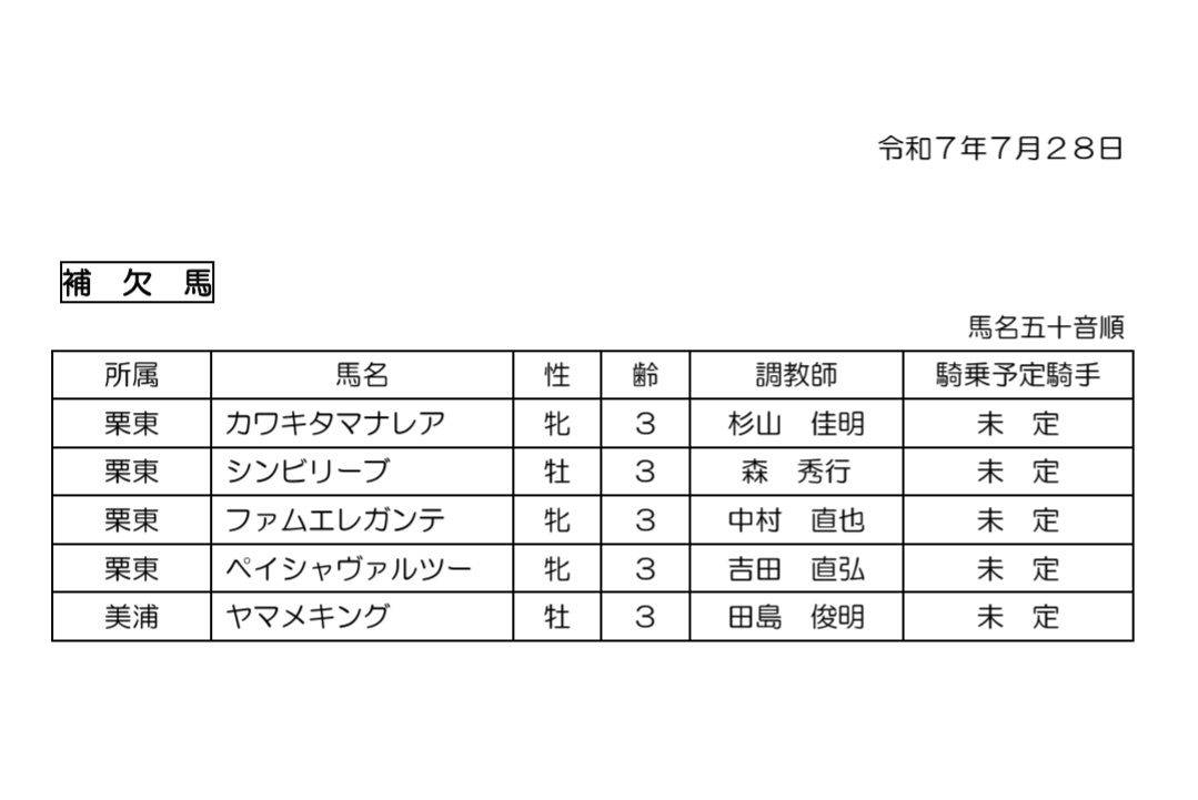 gachapeer's tweet image. 北海道スプリントカップ出走予定馬について
hokkaidokeiba.net/topics/main.ph…
選定馬はJRA4頭、地方他地区2頭(2頭とも大井)、北海道10 頭。
補欠馬はJRA5頭のみ、地方馬の補欠馬は無し。