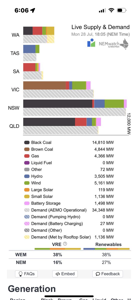 LofayPeter's tweet image. Good evening Australia 6-05 pm AEST 28 July 2025
Variable Renewable Energy is not supplying 84.64% of your current electricity needs ( 35.53 GW )
@AlboMP @sussanley @PMalinauskasMP @LilyDAmbrosioMP #auspo