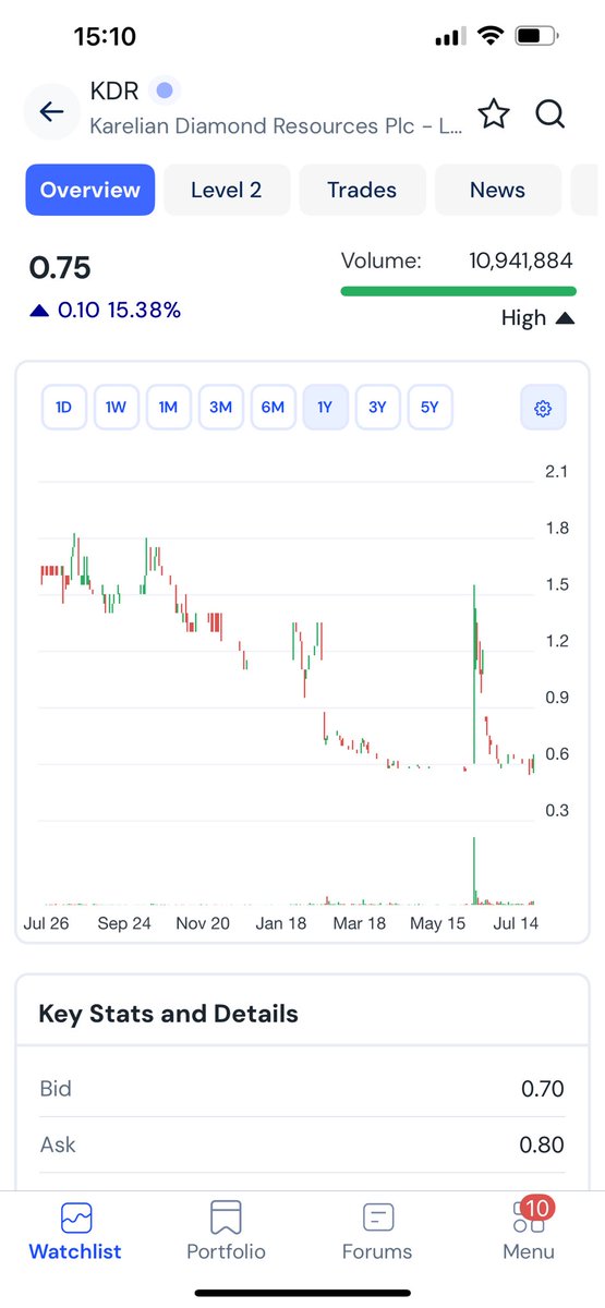 TopTradersADVFN's tweet image. #KDR looking for a break of 1p+ over coming days and then I think will hit 1.50p again. Tiny mkt cap here for what they have now full minor licence/permit granted. It took them 8 years to achieve this and now the shares will Re-Rate now funding completed which was at 0.75p so you…
