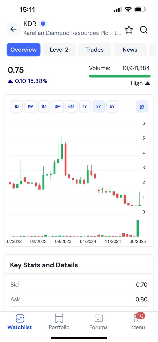 TopTradersADVFN's tweet image. #KDR looking for a break of 1p+ over coming days and then I think will hit 1.50p again. Tiny mkt cap here for what they have now full minor licence/permit granted. It took them 8 years to achieve this and now the shares will Re-Rate now funding completed which was at 0.75p so you…