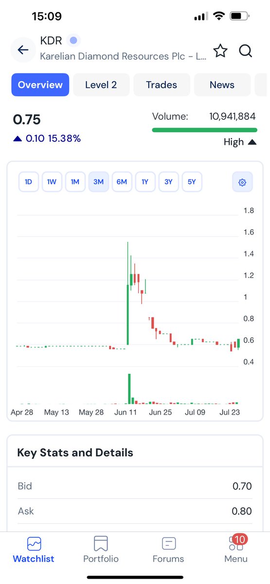 TopTradersADVFN's tweet image. #KDR looking for a break of 1p+ over coming days and then I think will hit 1.50p again. Tiny mkt cap here for what they have now full minor licence/permit granted. It took them 8 years to achieve this and now the shares will Re-Rate now funding completed which was at 0.75p so you…