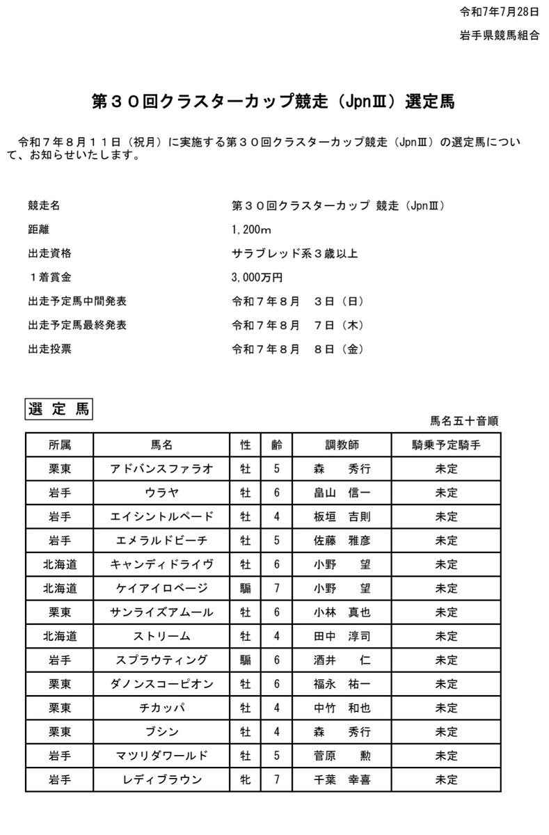 gachapeer's tweet image. 第30回クラスターカップJpnIII競走 出走予定馬の選定
iwatekeiba.or.jp/news/25_cla_07…
選定馬はJRA5頭、地方他地区3頭、岩手6頭の組み合わせ。
補欠馬はJRA5頭、岩手6頭、他地区は無し。