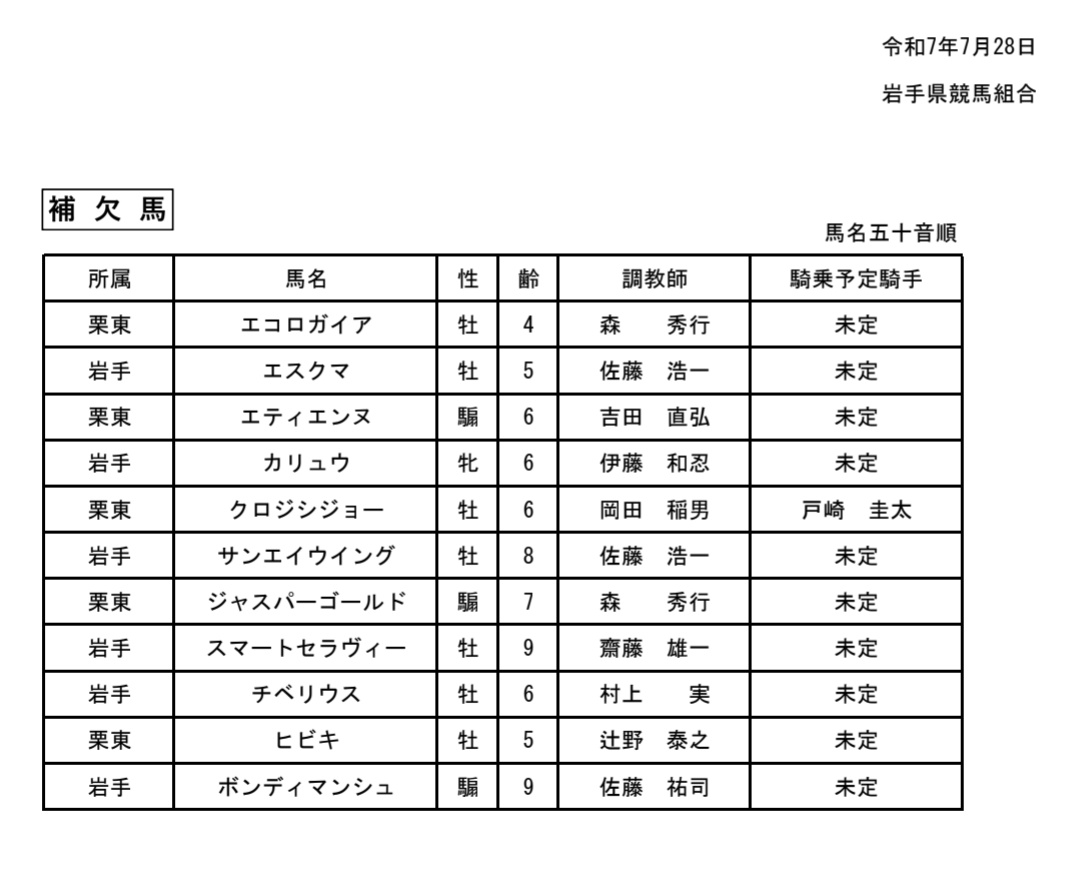 gachapeer's tweet image. 第30回クラスターカップJpnIII競走 出走予定馬の選定
iwatekeiba.or.jp/news/25_cla_07…
選定馬はJRA5頭、地方他地区3頭、岩手6頭の組み合わせ。
補欠馬はJRA5頭、岩手6頭、他地区は無し。