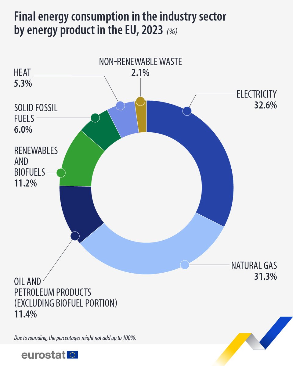 The final energy consumption in the industry sector in the EU was 8 990 petajoules in 2023.⚡️🏭

Top energy products:

⚡️Electricity (32.6% of final energy consumption)
⛽️Natural gas (31.3%)
🛢Oil and petroleum products (11.4 %)

Learn more 👉 europa.eu/!jJxTrJ