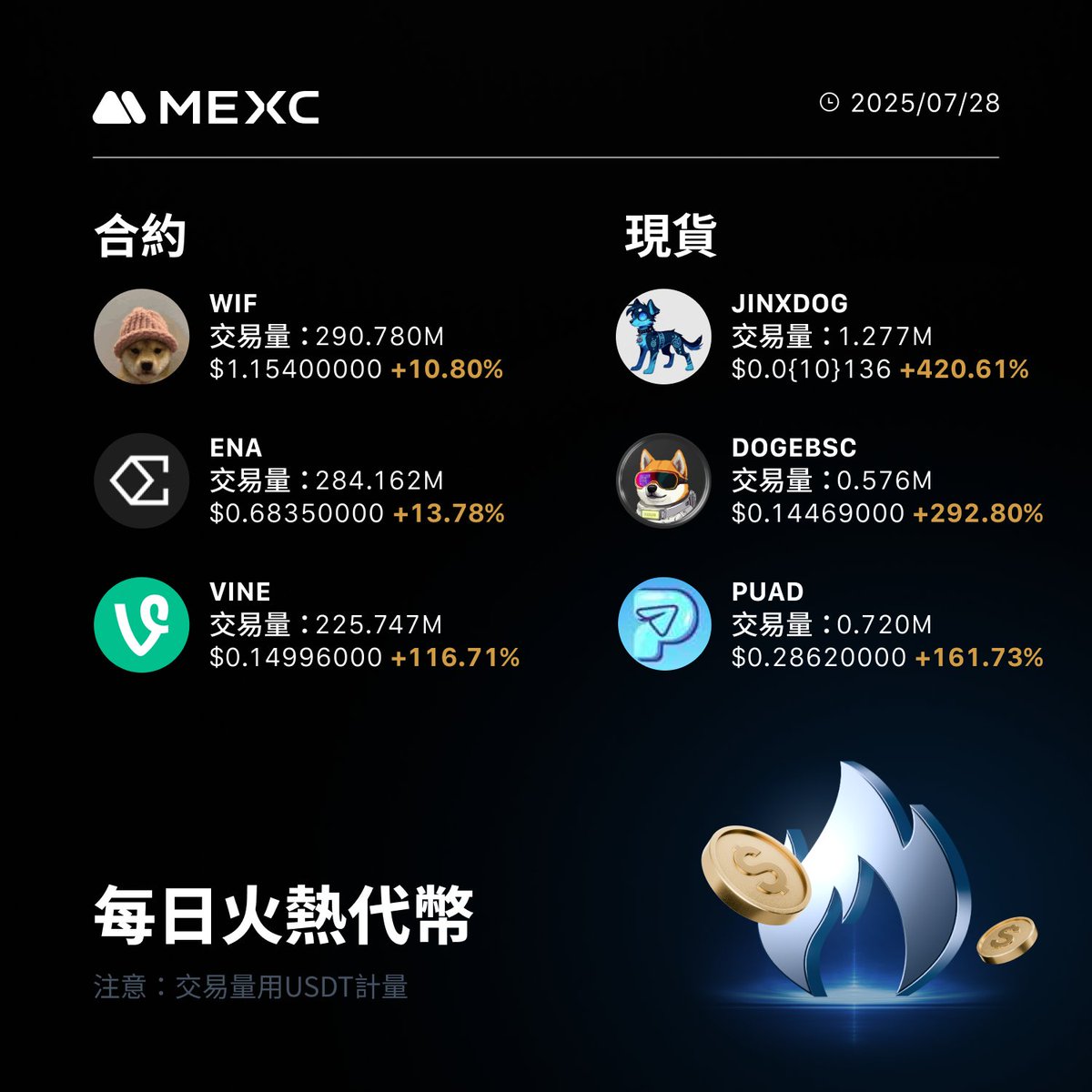 MEXCZH's tweet image. 🔍來 #MEXC 查看當天最熱門的 #Crypto！

合約：
🚀 $WIF
🚀 $ENA
🚀 #VINE
現貨：
🚀 #JINXDOG
🚀 #DOGEBSC
🚀 #PUAD

📲立即交易 ：mexc.com/zh-TW/login?ut…

🏡IG上追蹤MEXC:instagram.com/mexc_zh/

#MEXC幣對最多費率最低