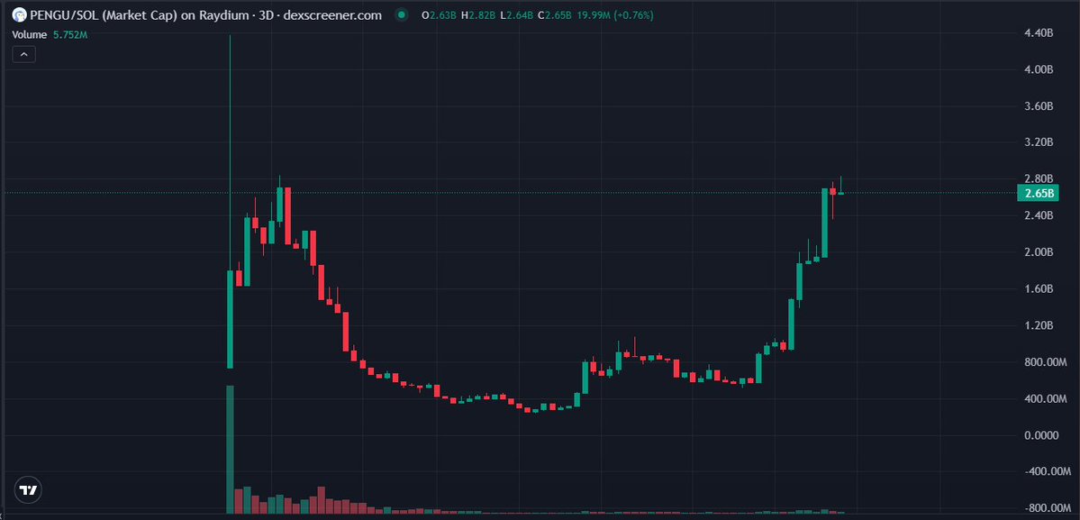 fuel (@fuelkek) on Twitter photo Everyone needs to hear the remarkable recovery of $PENGU
After airdropping $1.5B to its community, it faced a 90% drop.
Now look at those god candles.... so strong. Never witnessed something like that before
It surpassed $DOGE in trading volume on <a href="/Official_Upbit/">Upbit Korea</a> ,indicating Everyone needs to hear the remarkable recovery of $PENGU
After airdropping $1.5B to its community, it faced a 90% drop.
Now look at those god candles.... so strong. Never witnessed something like that before
It surpassed $DOGE in trading volume on <a href="/Official_Upbit/">Upbit Korea</a> ,indicating