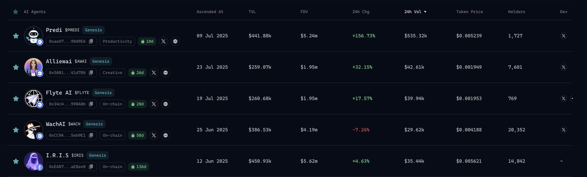 lukasiker2912's tweet image. 🍀 A quick look at the AI Agents I’ve been following (and holding) in the @virtuals_io  ecosystem, what’s hot today?

🔹 Alliewai $AWAI (@allie2wai ): Up 35% in the past 24h and showing strong momentum toward a new ATH. $AWAI has successfully escaped the usual TGE → dump cycle.…