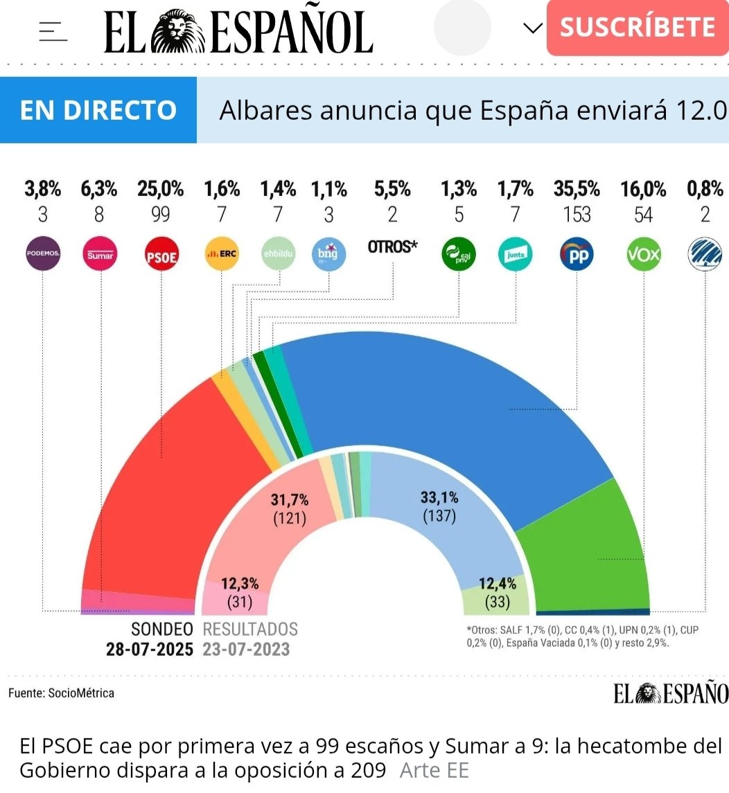 CalandracasEl's tweet image. El PP cada vez más cerca de los 430 diputados. Poco me parece.