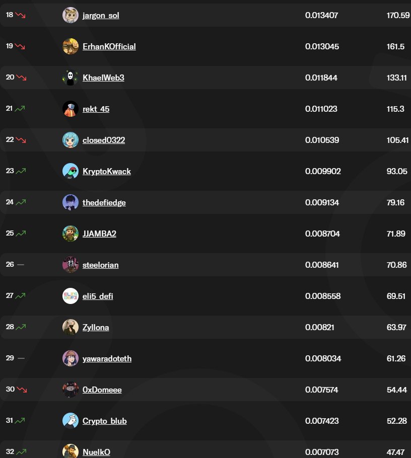 Crypto_blub's tweet image. Leaderboard points are jumping up and down since 2 days on $ANON

With S2 ending any moment.

Some users lost 50% of their points, other gained a little some.

Kaito seems to be adjusting the algo, some users get heavily slashed, while others gained points.

My points stayed…