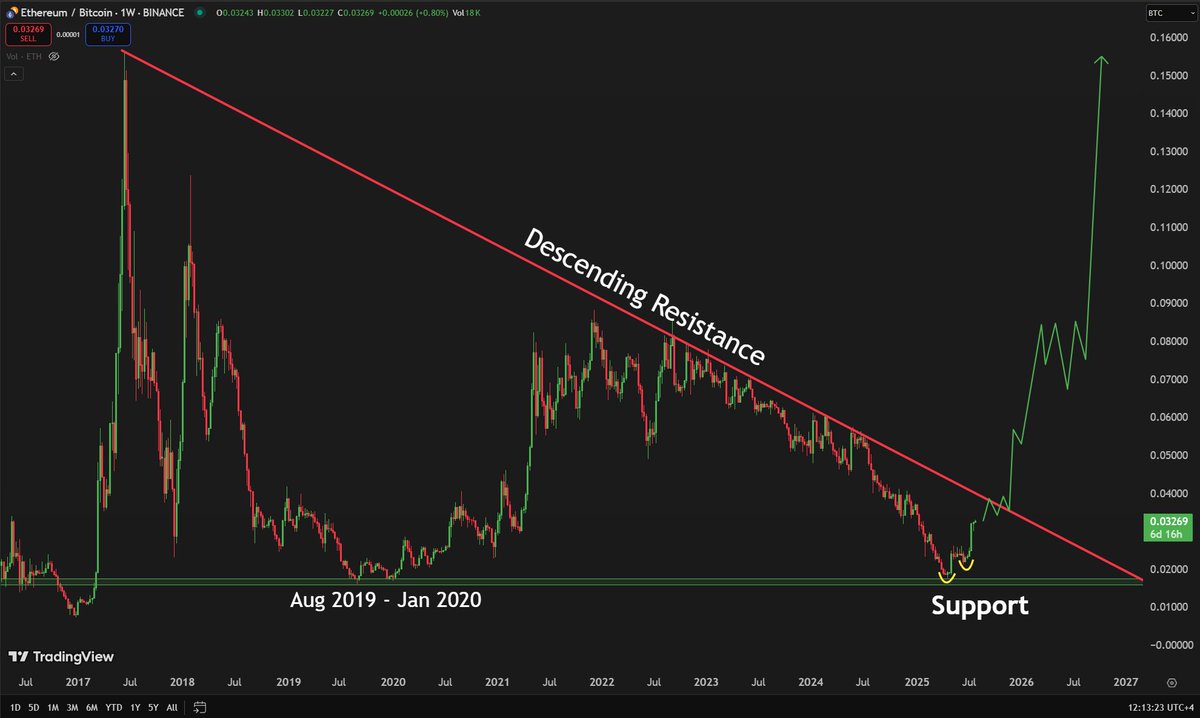 TheMoonCarl's tweet image. 🚀 #Ethereum will make you millions once it breaks this descending resistance on its $ETH to $BTC chart!

#Altseason