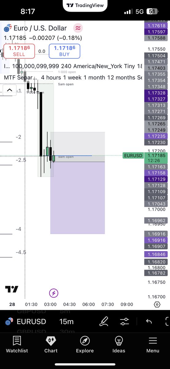 R3l3ntl3ss_Fx's tweet photo. Hope I wasn’t too early 😂😂😂
Happy new week folks 
$EU and $GU cooked, all I had to do was eat 😋
#fractalmodel #consistency #forextrader #EURUSD #GBPUSD https://t.co/5pteBrWWtQ