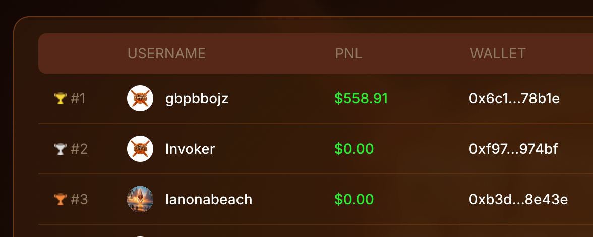 OnChainBattles's tweet image. Player “gbpbbojz” has officially entered the lead closing his first profitable trades and securing a +$558.91 PnL on the Leaderboard.
The competition only started 9 hours ago and will run all week until Friday, August 1st at 11:59pm UTC.
👉 Live Leaderboard Here:…