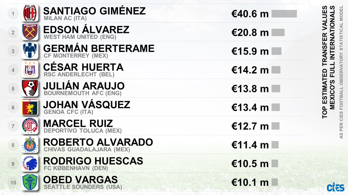 CIES_Football's tweet image. Top estimated transfer values, Mexico&apos;s full internationals 🇲🇽 as per @CIES_Football statistical model 📊
🥇 #SantiagoGimenez €40.6m
🥈 #EdsonAlvarez €20.8
🥉 #GermanBerterame €15.9
More exclusive ⚽️ stats 👉 football-observatory.com