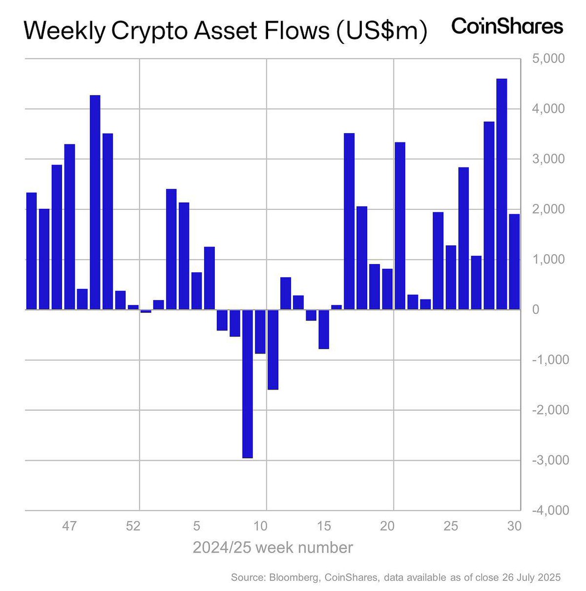 LDNCryptoClub's tweet image. Digital asset investment products saw $1.9bn in inflows last week, bringing month-to-date inflows to a record $11.2bn.