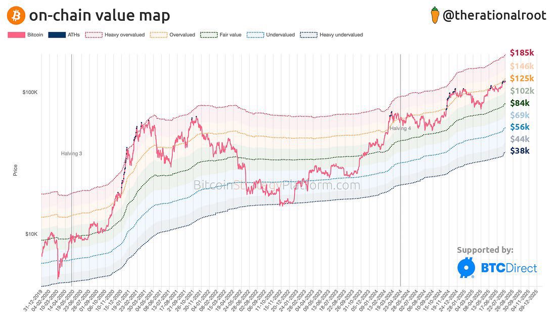 DombaEth27's tweet image. On-Chain value map #bitcoin