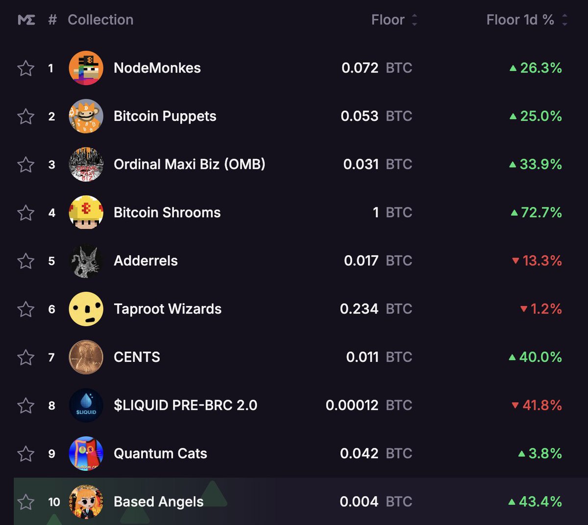 petehodl's tweet image. 1 BITCOIN FOR 1 BITCOIN SHROOM
How many other collections will hit this mark?